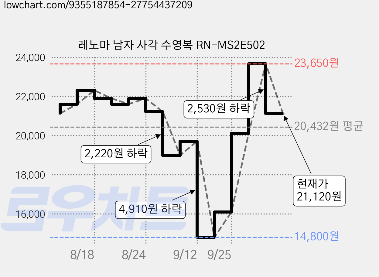 레노마 남자 사각 수영복 RN-MS2E502 가격 변동 차트, 현재가 21,120원, 관측 최저가 14,800원