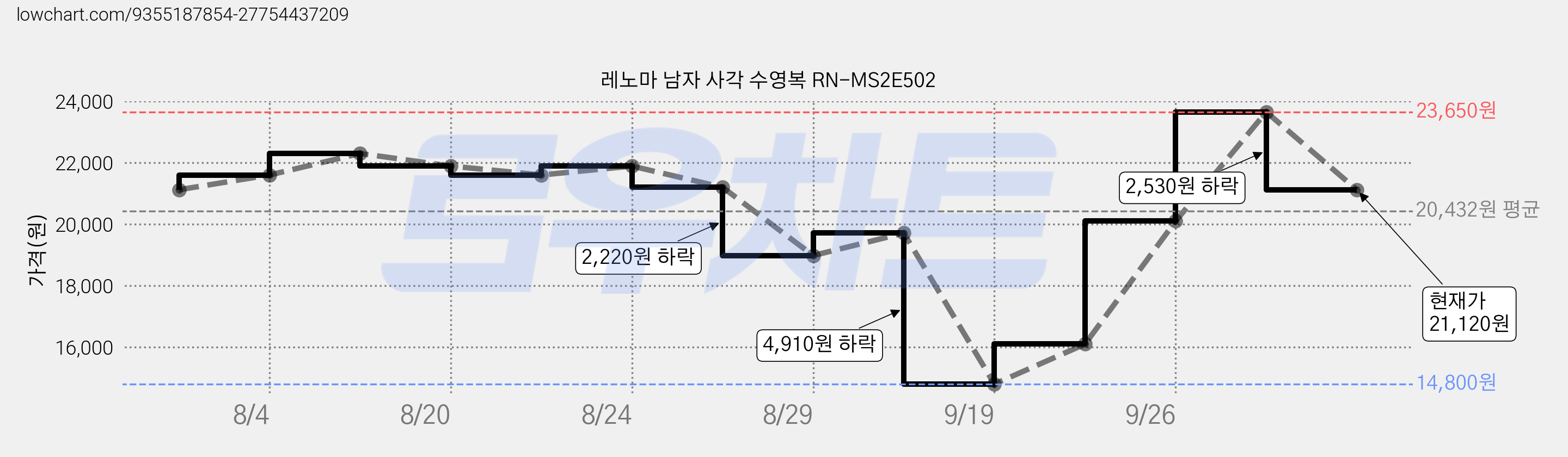 레노마 남자 사각 수영복 RN-MS2E502 가격 변동 차트, 현재가 21,120원, 관측 최저가 14,800원