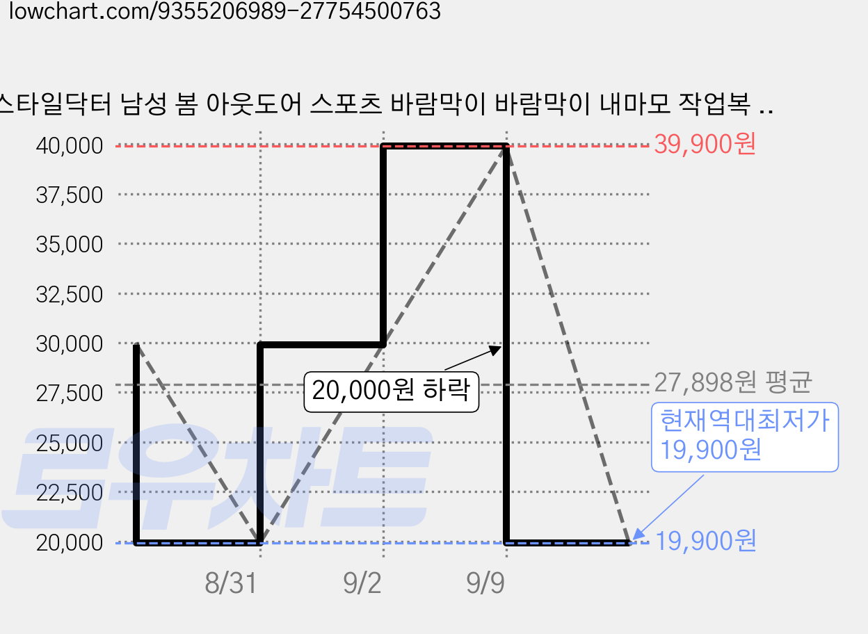 스타일닥터 남성 봄 아웃도어 스포츠 바람막이 바람막이 내마모 작업복 등산복 캐주얼 상하복 세트 가격 변동 차트, 현재가 19,900원, 역대최저가