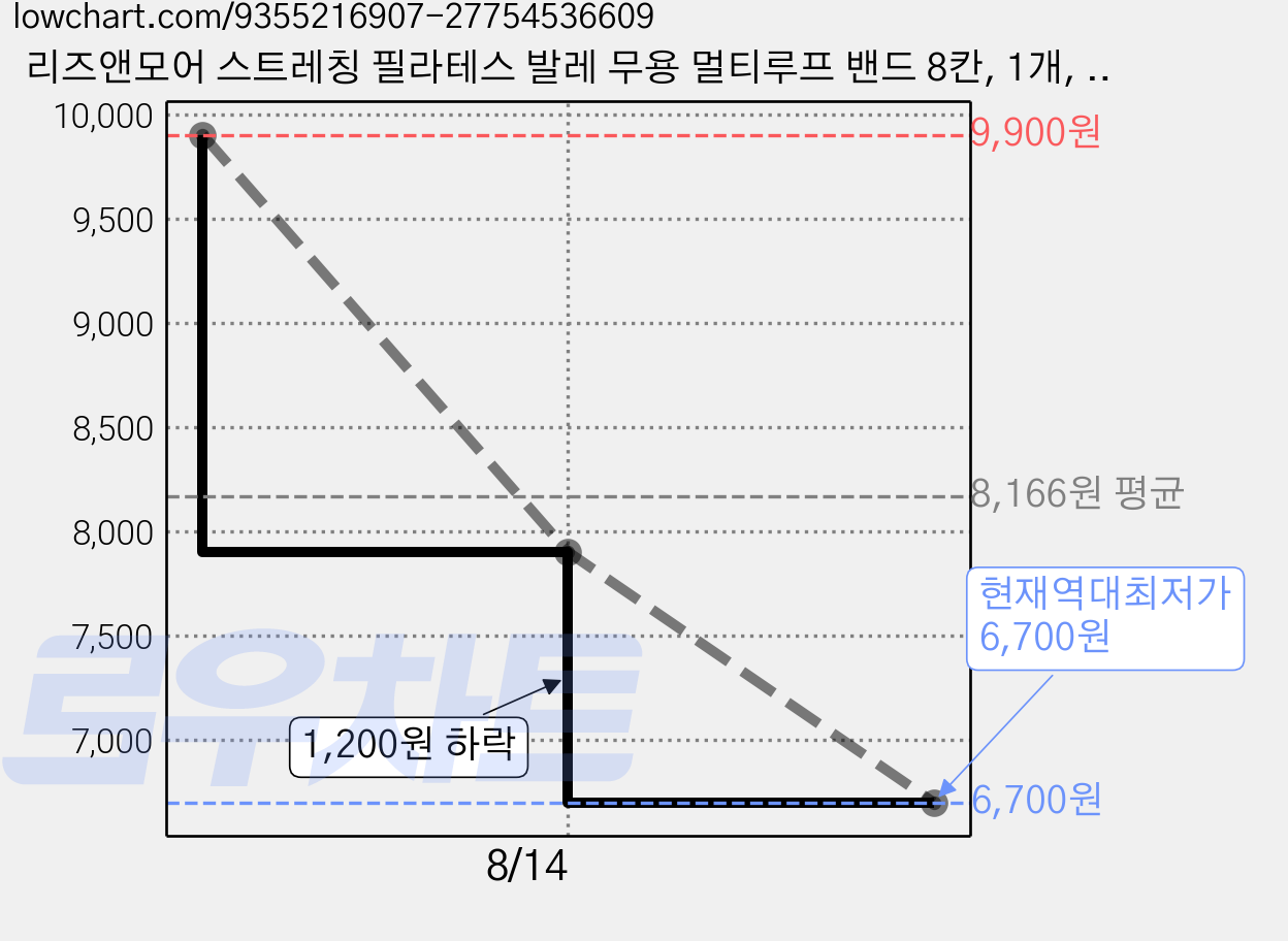 리즈앤모어 스트레칭 필라테스 발레 무용 멀티루프 밴드 8칸, 1개, 민트퍼플 가격 변동 차트, 현재가 6,700원, 역대최저가