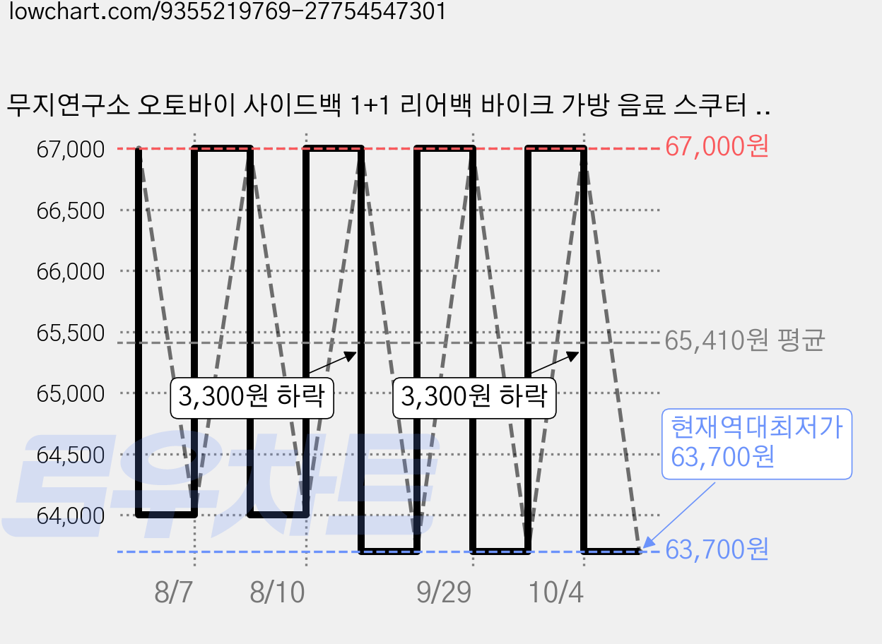 무지연구소 오토바이 사이드백 1+1 리어백 바이크 가방 음료 스쿠터 모터스 가방 클래식, 블랙 가격 변동 차트, 현재가 63,700원, 역대최저가