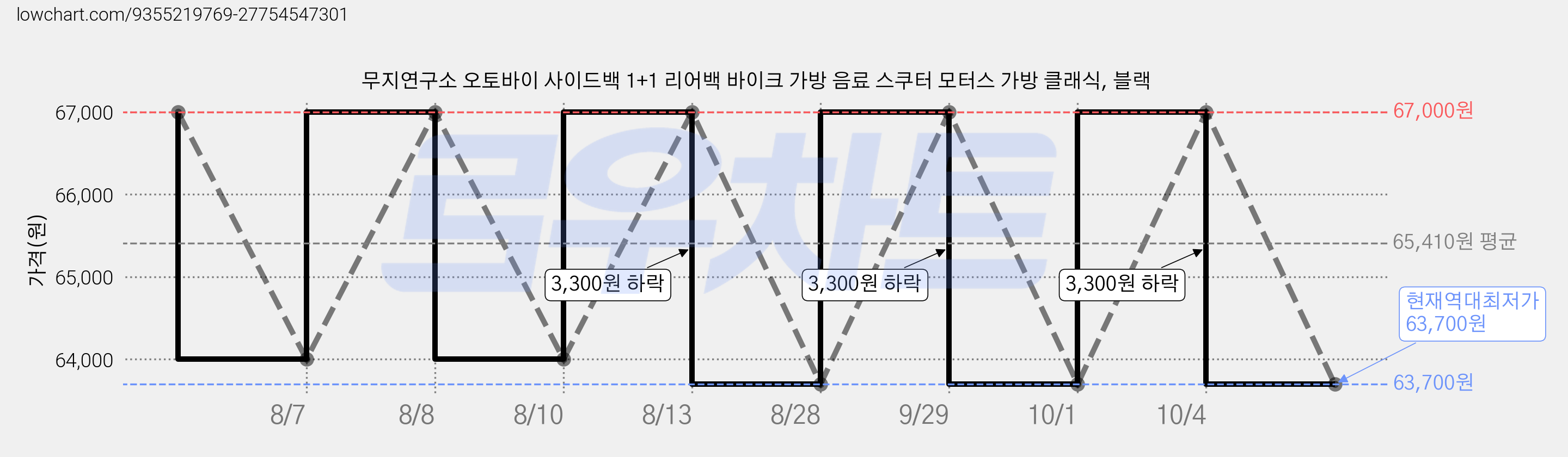 무지연구소 오토바이 사이드백 1+1 리어백 바이크 가방 음료 스쿠터 모터스 가방 클래식, 블랙 가격 변동 차트, 현재가 63,700원, 역대최저가