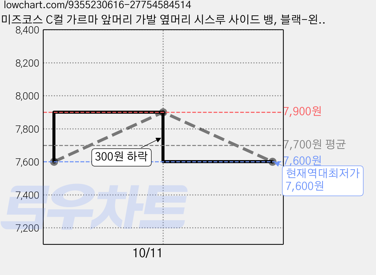 미즈코스 C컬 가르마 앞머리 가발 옆머리 시스루 사이드 뱅, 블랙-왼쪽, 1개 가격 변동 차트, 현재가 7,600원, 역대최저가