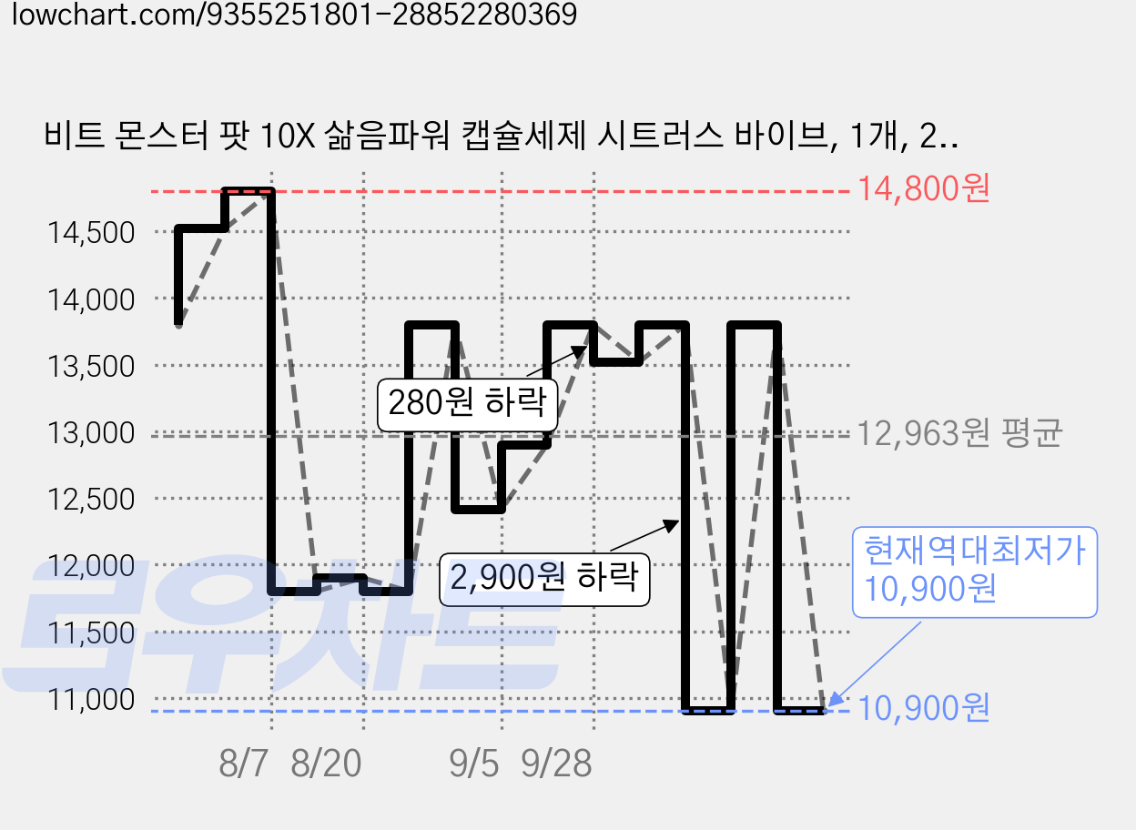 비트 몬스터 팟 10X 삶음파워 캡슐세제 시트러스 바이브, 1개, 25개입 가격 변동 차트, 현재가 10,900원, 역대최저가