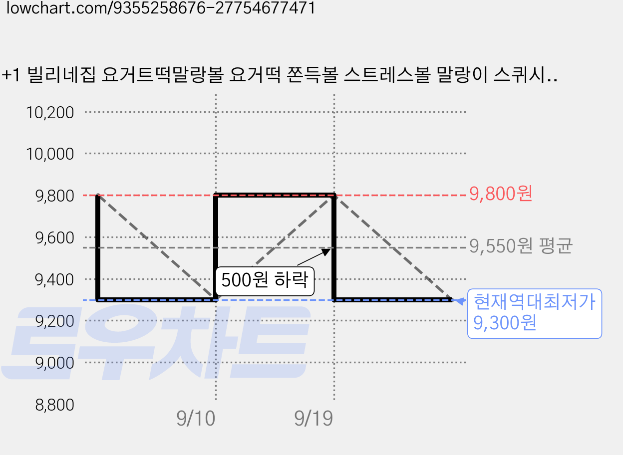 1+1 빌리네집 요거트떡말랑볼 요거떡 쫀득볼 스트레스볼 말랑이 스퀴시, 1세트, 화이트 가격 변동 차트, 현재가 9,300원, 역대최저가