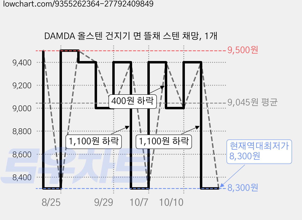 DAMDA 올스텐 건지기 면 뜰채 스텐 채망, 1개 가격 변동 차트, 현재가 8,300원, 역대최저가