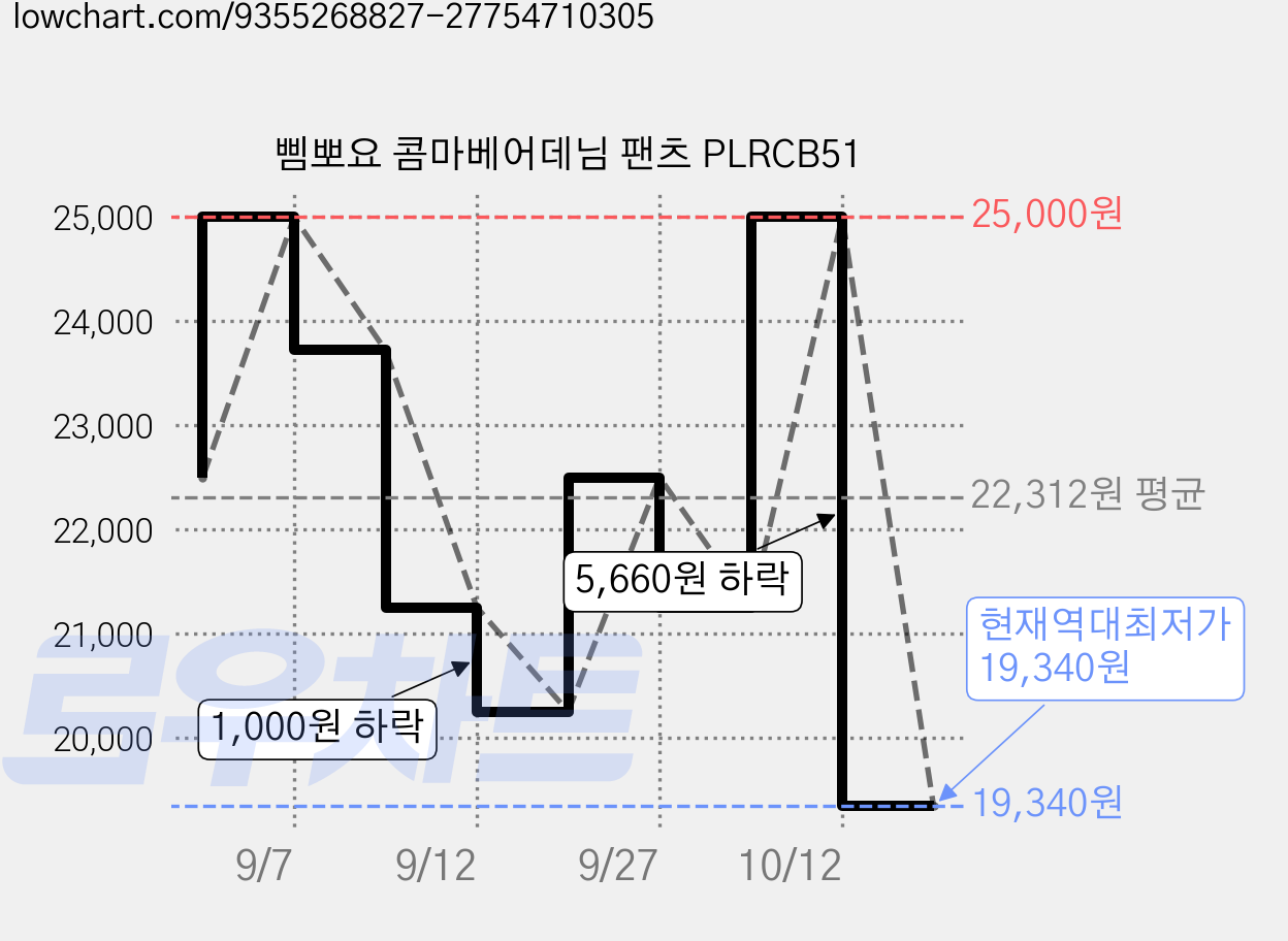 삠뽀요 콤마베어데님 팬츠 PLRCB51 가격 변동 차트, 현재가 19,340원, 역대최저가