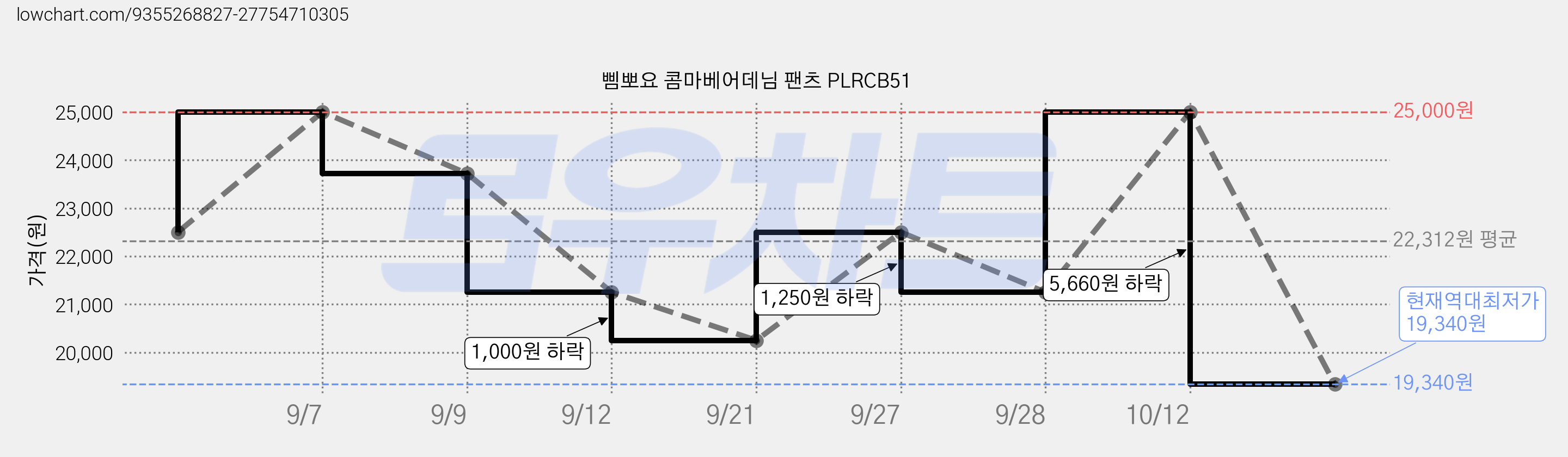 삠뽀요 콤마베어데님 팬츠 PLRCB51 가격 변동 차트, 현재가 19,340원, 역대최저가