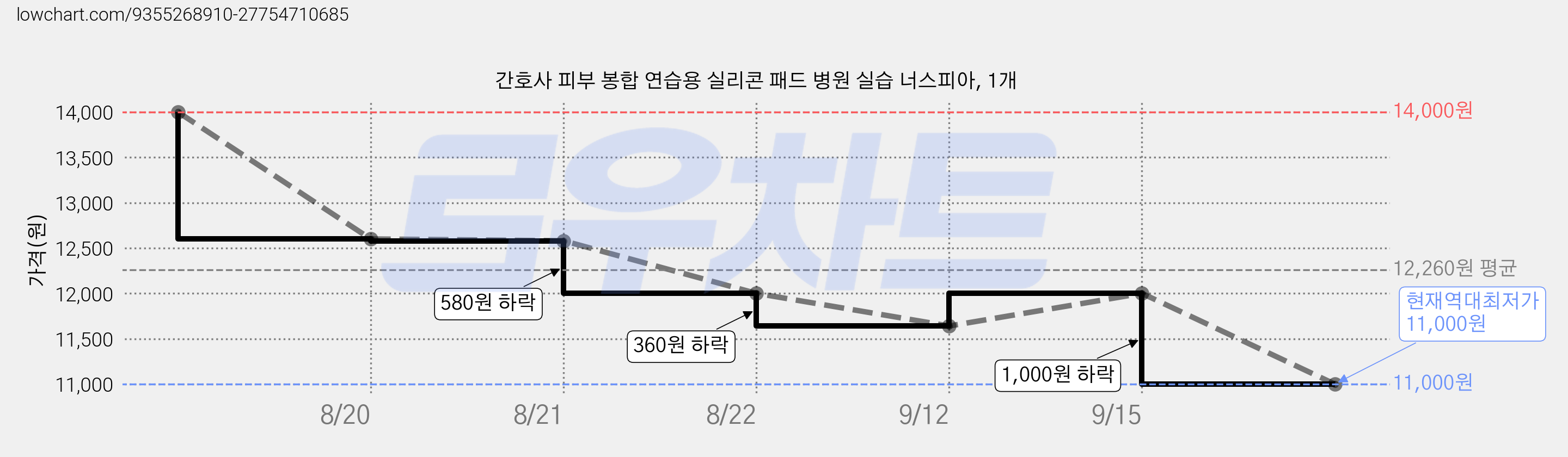 간호사 피부 봉합 연습용 실리콘 패드 병원 실습 너스피아, 1개 가격 변동 차트, 현재가 11,000원, 역대최저가
