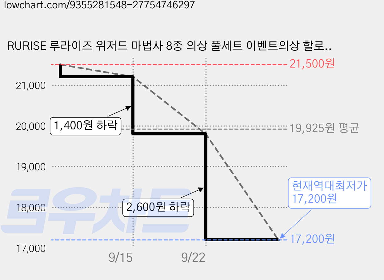 RURISE 루라이즈 위저드 마법사 8종 의상 풀세트 이벤트의상 할로윈의복 망토의상 가격 변동 차트, 현재가 17,200원, 역대최저가