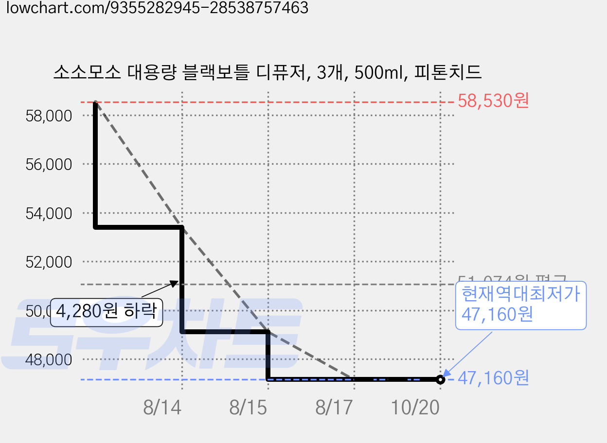 소소모소 대용량 블랙보틀 디퓨저, 3개, 500ml, 피톤치드 가격 변동 차트, 현재가 47,160원, 역대최저가