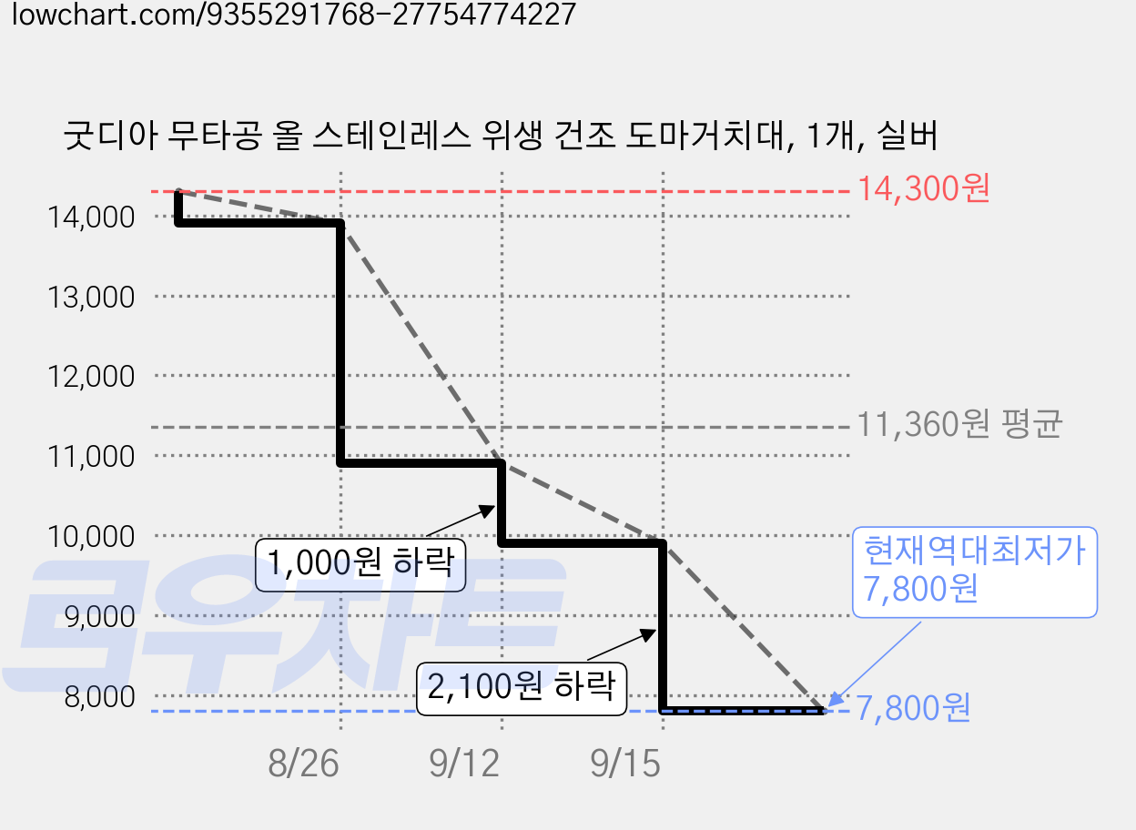 굿디아 무타공 올 스테인레스 위생 건조 도마거치대, 1개, 실버 가격 변동 차트, 현재가 7,800원, 역대최저가