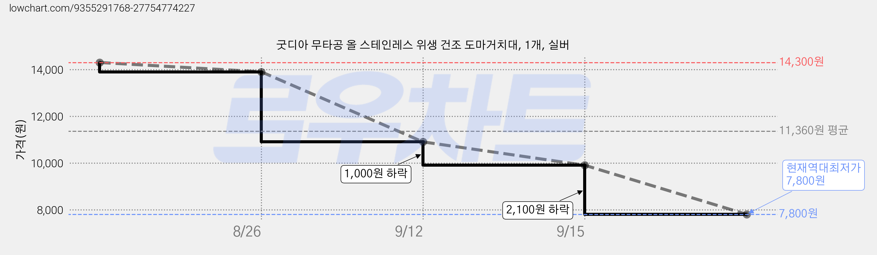굿디아 무타공 올 스테인레스 위생 건조 도마거치대, 1개, 실버 가격 변동 차트, 현재가 7,800원, 역대최저가