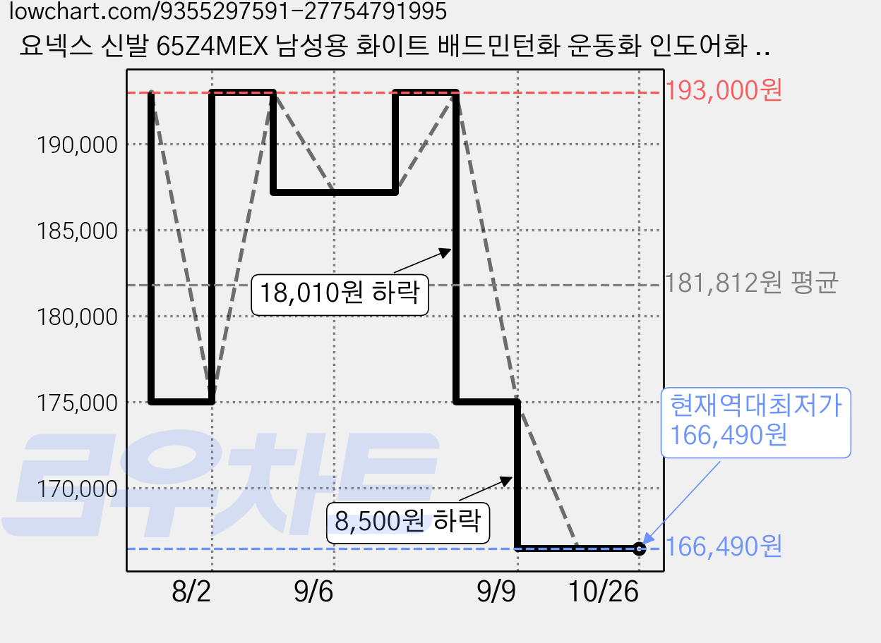요넥스 신발 65Z4MEX 남성용 화이트 배드민턴화 운동화 인도어화 오남스포츠 가격 변동 차트, 현재가 166,490원, 역대최저가