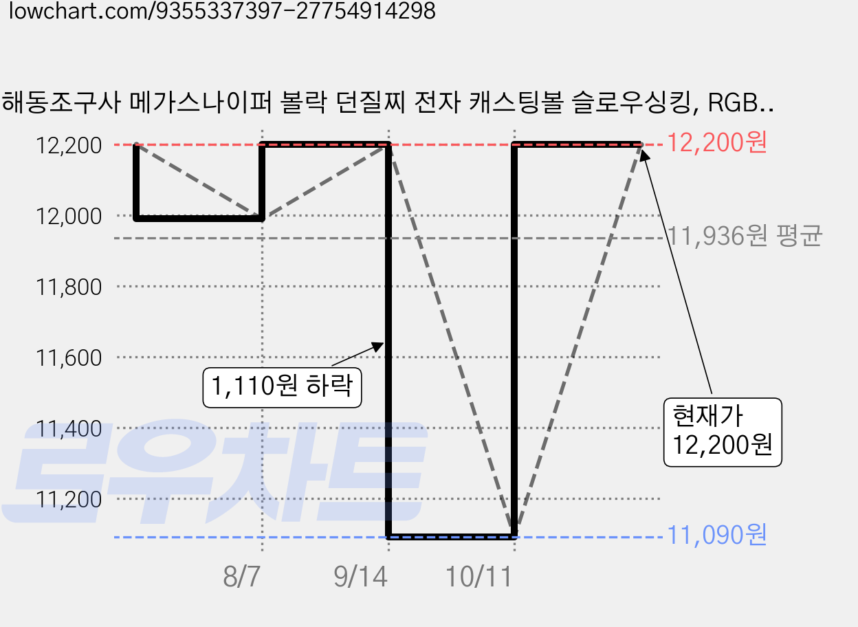 해동조구사 메가스나이퍼 볼락 던질찌 전자 캐스팅볼 슬로우싱킹, RGB, 1개 가격 변동 차트, 현재가 12,200원, 관측 최저가 10,050원