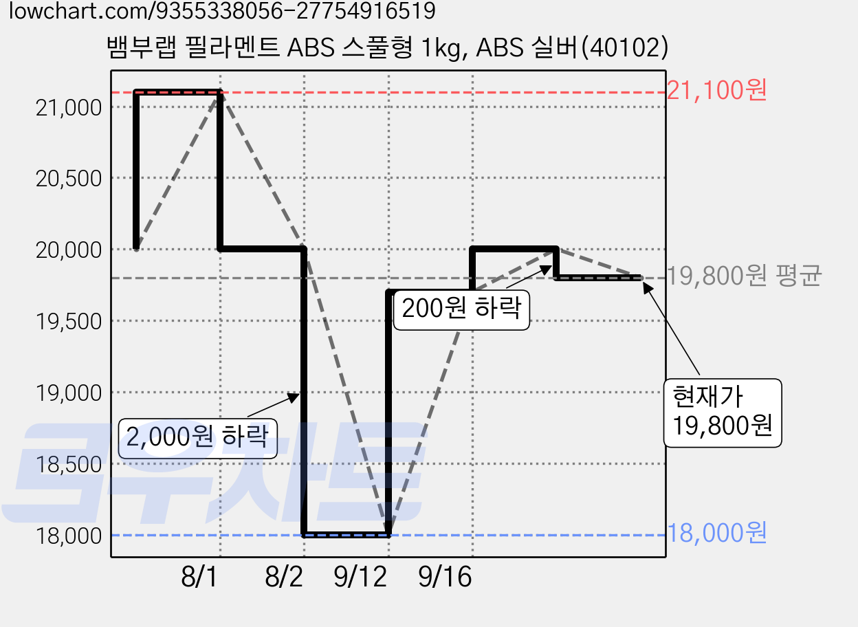 뱀부랩 필라멘트 ABS 스풀형 1kg, ABS 실버(40102) 가격 변동 차트, 현재가 19,800원, 관측 최저가 18,000원