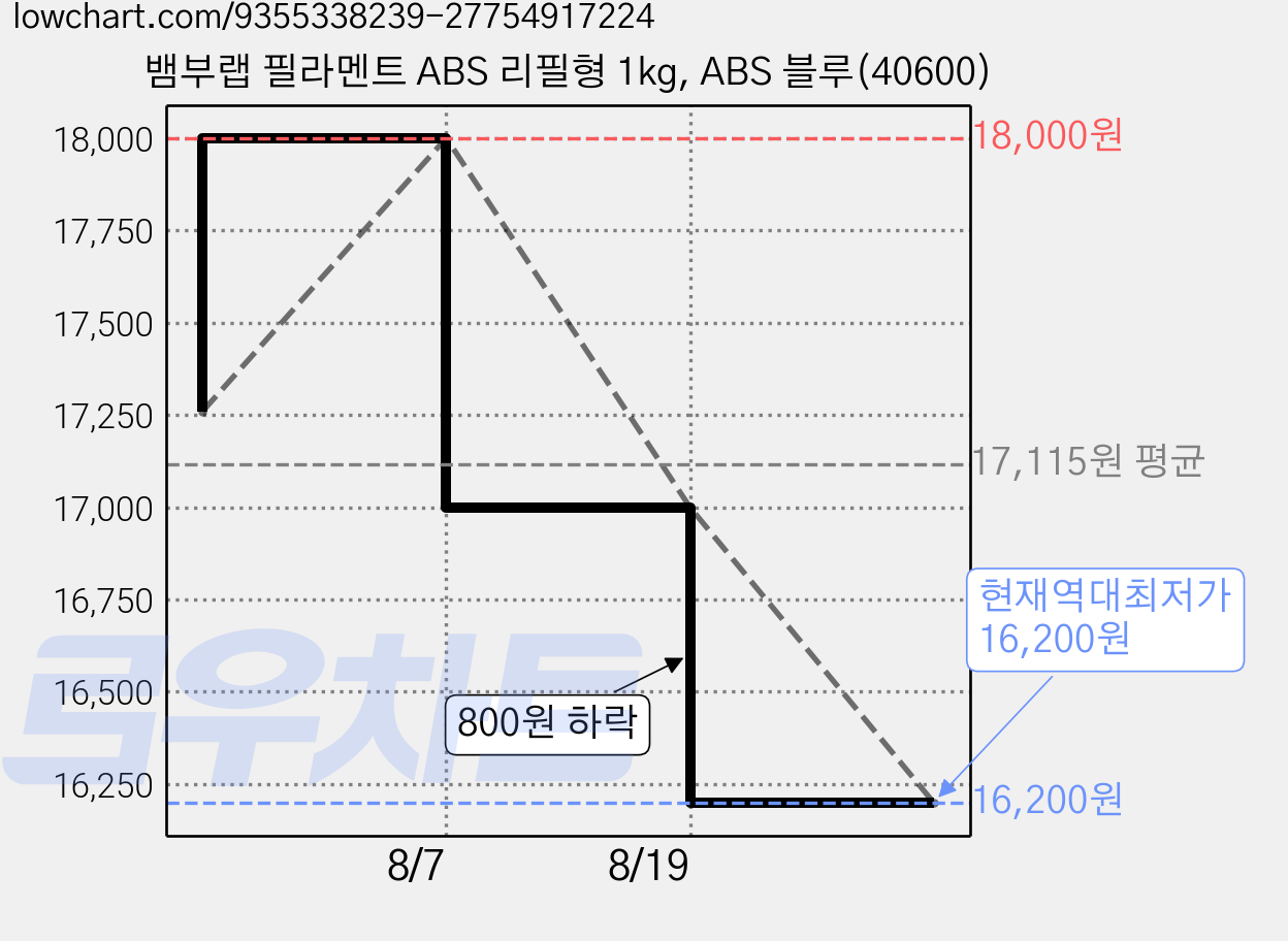 뱀부랩 필라멘트 ABS 리필형 1kg, ABS 블루(40600) 가격 변동 차트, 현재가 16,200원, 역대최저가