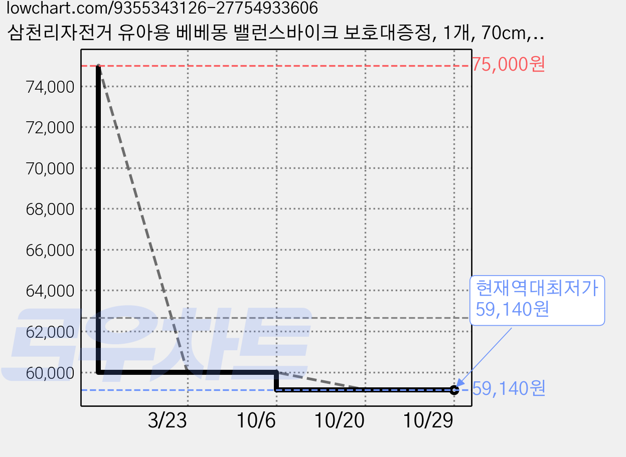 삼천리자전거 유아용 베베몽 밸런스바이크 보호대증정, 1개, 70cm, 블랙 가격 변동 차트, 현재가 59,140원, 역대최저가