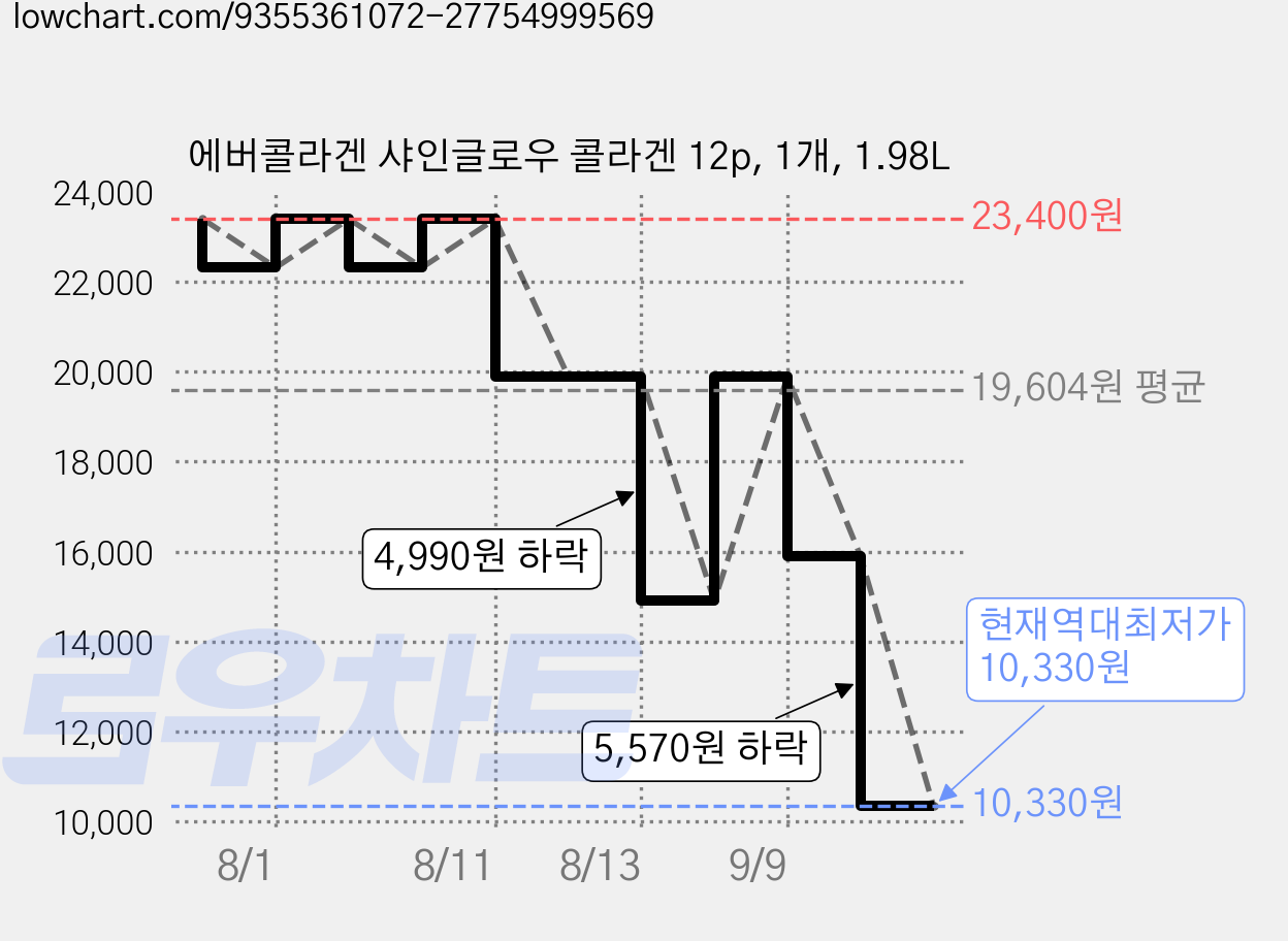 에버콜라겐 샤인글로우 콜라겐 12p, 1개, 1.98L 가격 변동 차트, 현재가 10,330원, 역대최저가