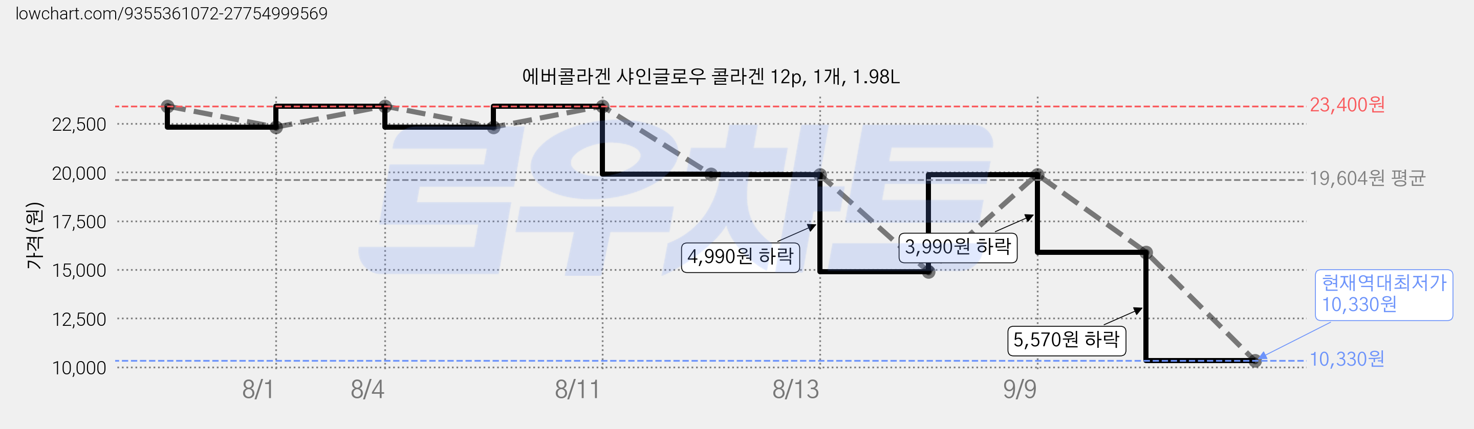 에버콜라겐 샤인글로우 콜라겐 12p, 1개, 1.98L 가격 변동 차트, 현재가 10,330원, 역대최저가