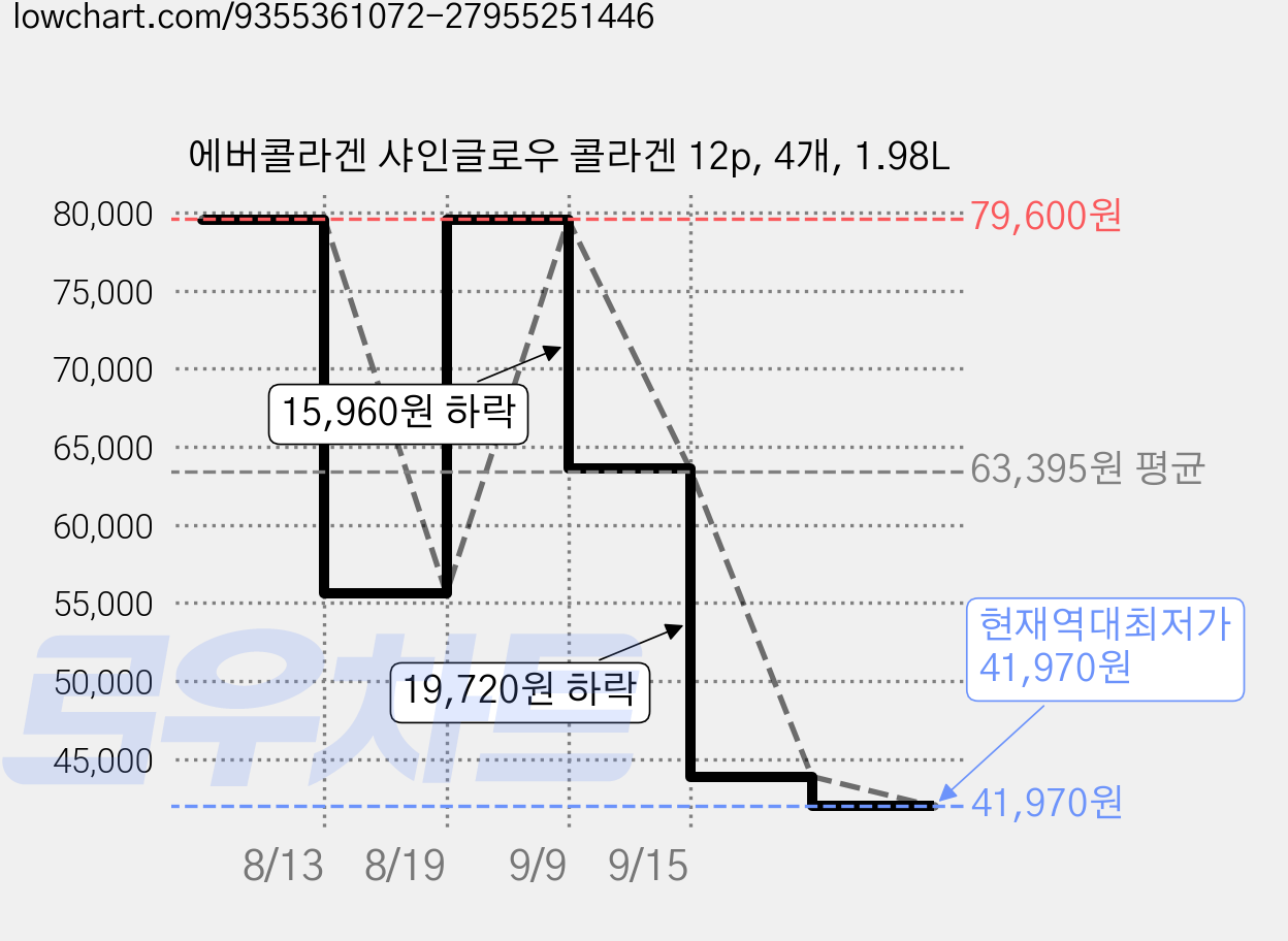 에버콜라겐 샤인글로우 콜라겐 12p, 4개, 1.98L 가격 변동 차트, 현재가 41,970원, 역대최저가