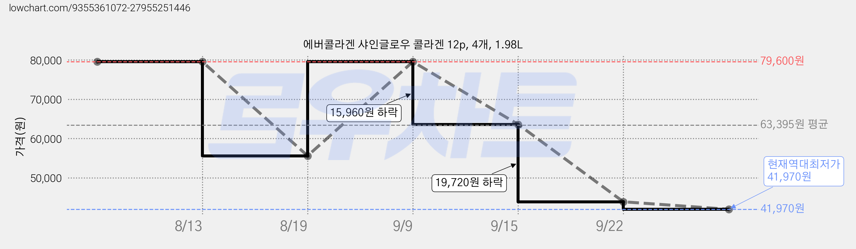 에버콜라겐 샤인글로우 콜라겐 12p, 4개, 1.98L 가격 변동 차트, 현재가 41,970원, 역대최저가