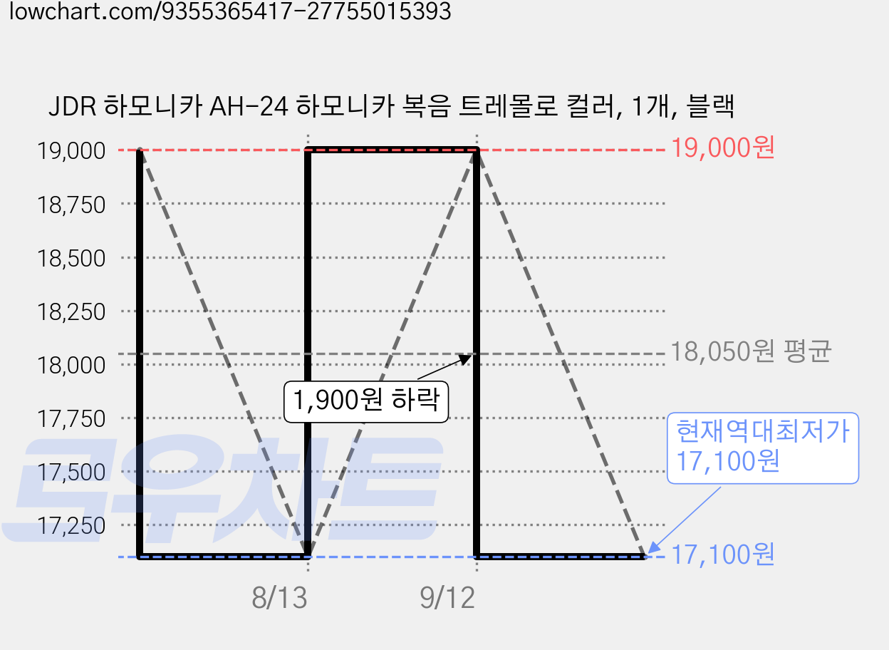 JDR 하모니카 AH-24 하모니카 복음 트레몰로 컬러, 1개, 블랙 가격 변동 차트, 현재가 17,100원, 역대최저가