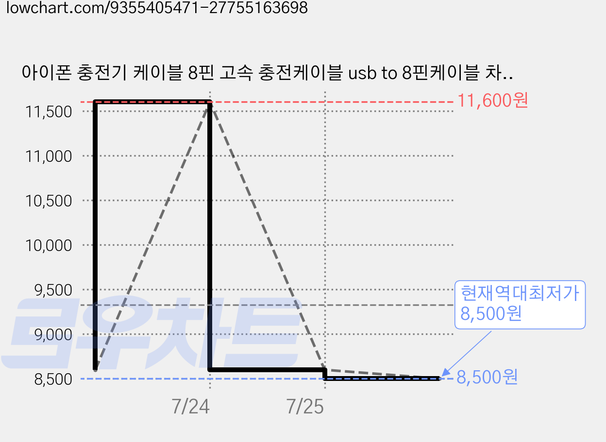 아이폰 충전기 케이블 8핀 고속 충전케이블 usb to 8핀케이블 차량용 1m / 1.5m / 2m 아이폰 충전기 8핀 케이블, 1개, 화이트 가격 변동 차트, 현재가 8,500원, 역대최저가