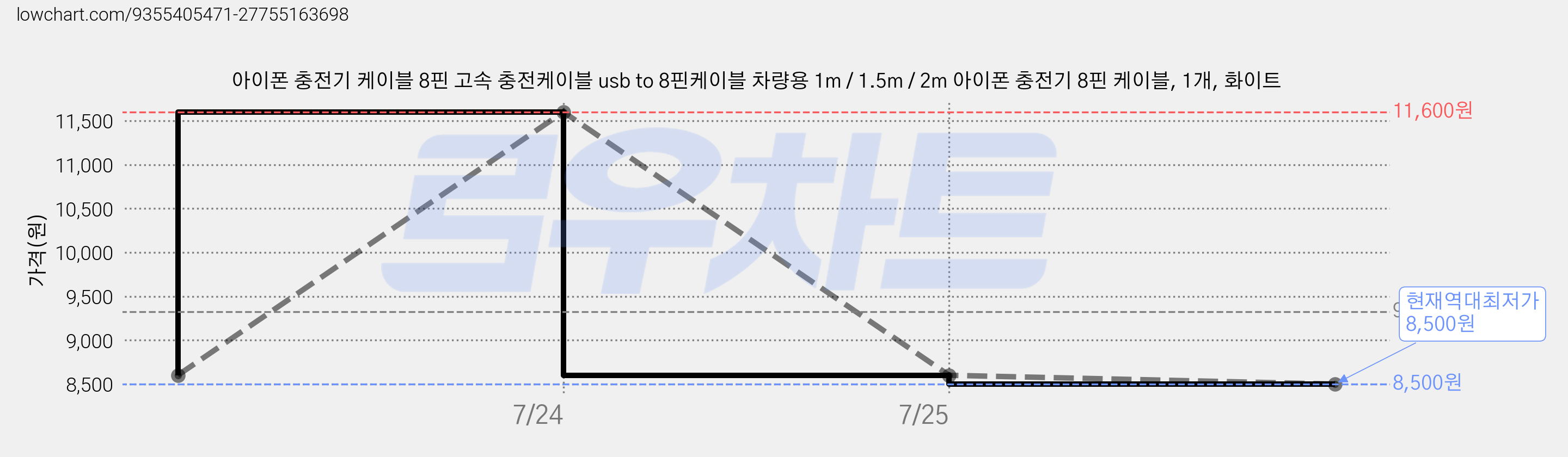 아이폰 충전기 케이블 8핀 고속 충전케이블 usb to 8핀케이블 차량용 1m / 1.5m / 2m 아이폰 충전기 8핀 케이블, 1개, 화이트 가격 변동 차트, 현재가 8,500원, 역대최저가