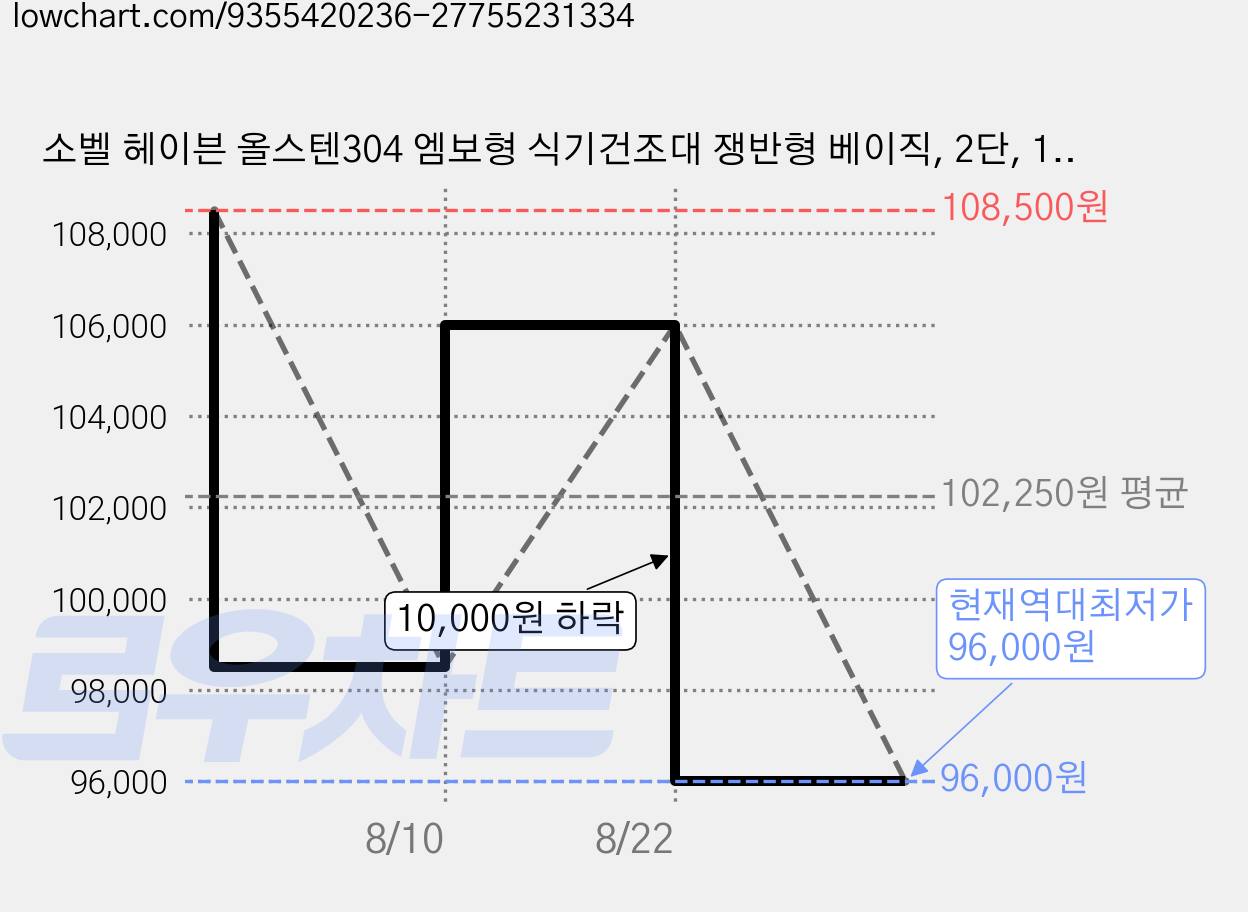 소벨 헤이븐 올스텐304 엠보형 식기건조대 쟁반형 베이직, 2단, 1개 가격 변동 차트, 현재가 96,000원, 역대최저가
