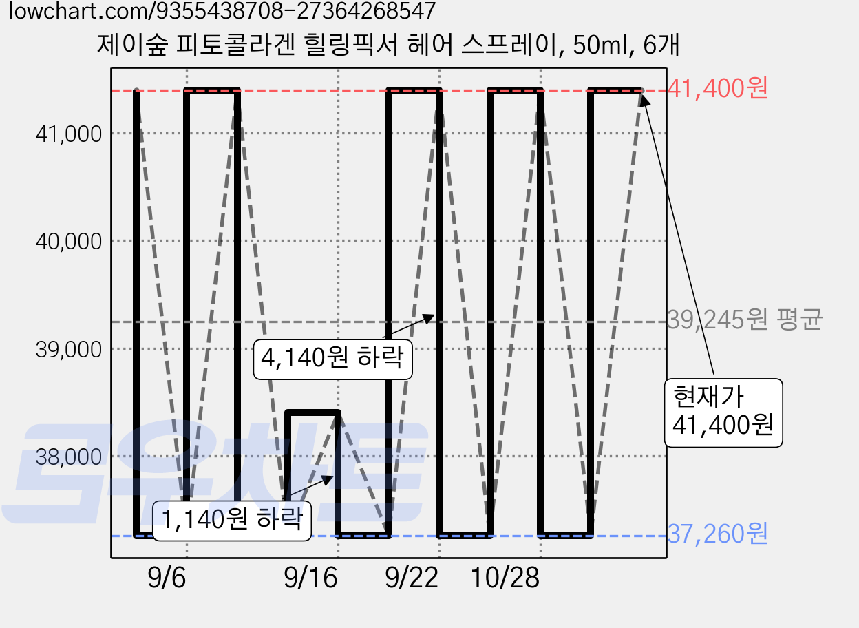 제이숲 피토콜라겐 힐링픽서 헤어 스프레이, 50ml, 6개 가격 변동 차트, 현재가 41,400원, 관측 최저가 37,260원