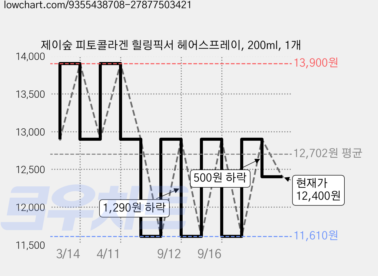 제이숲 피토콜라겐 힐링픽서 헤어스프레이, 200ml, 1개 가격 변동 차트, 현재가 12,400원, 관측 최저가 11,610원
