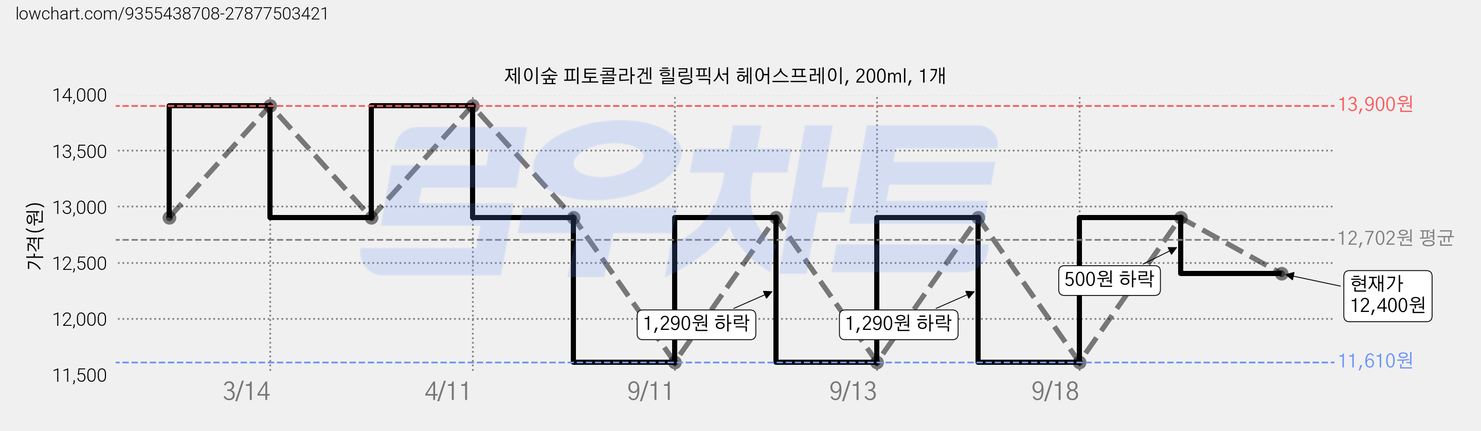 제이숲 피토콜라겐 힐링픽서 헤어스프레이, 200ml, 1개 가격 변동 차트, 현재가 12,400원, 관측 최저가 11,610원