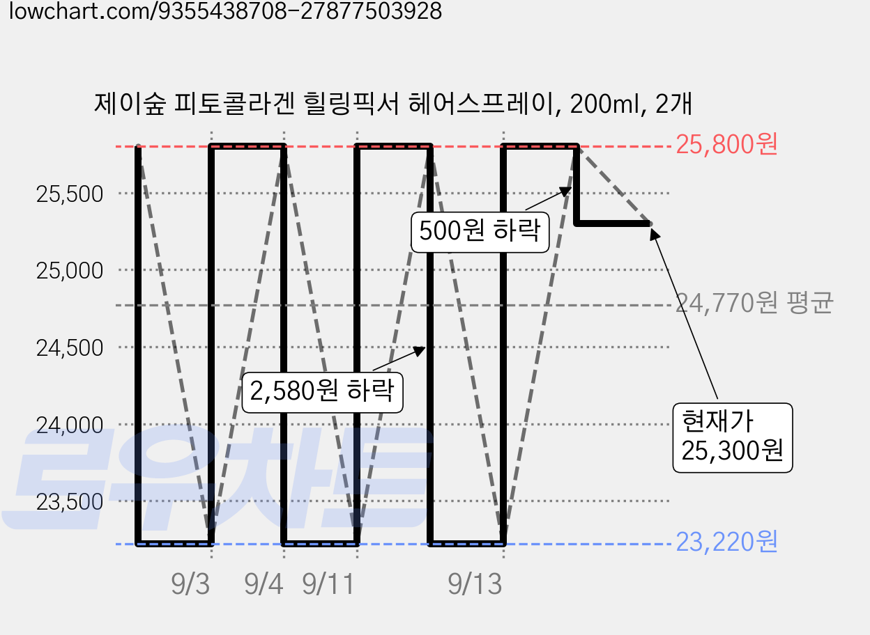 제이숲 피토콜라겐 힐링픽서 헤어스프레이, 200ml, 2개 가격 변동 차트, 현재가 25,300원, 관측 최저가 23,220원