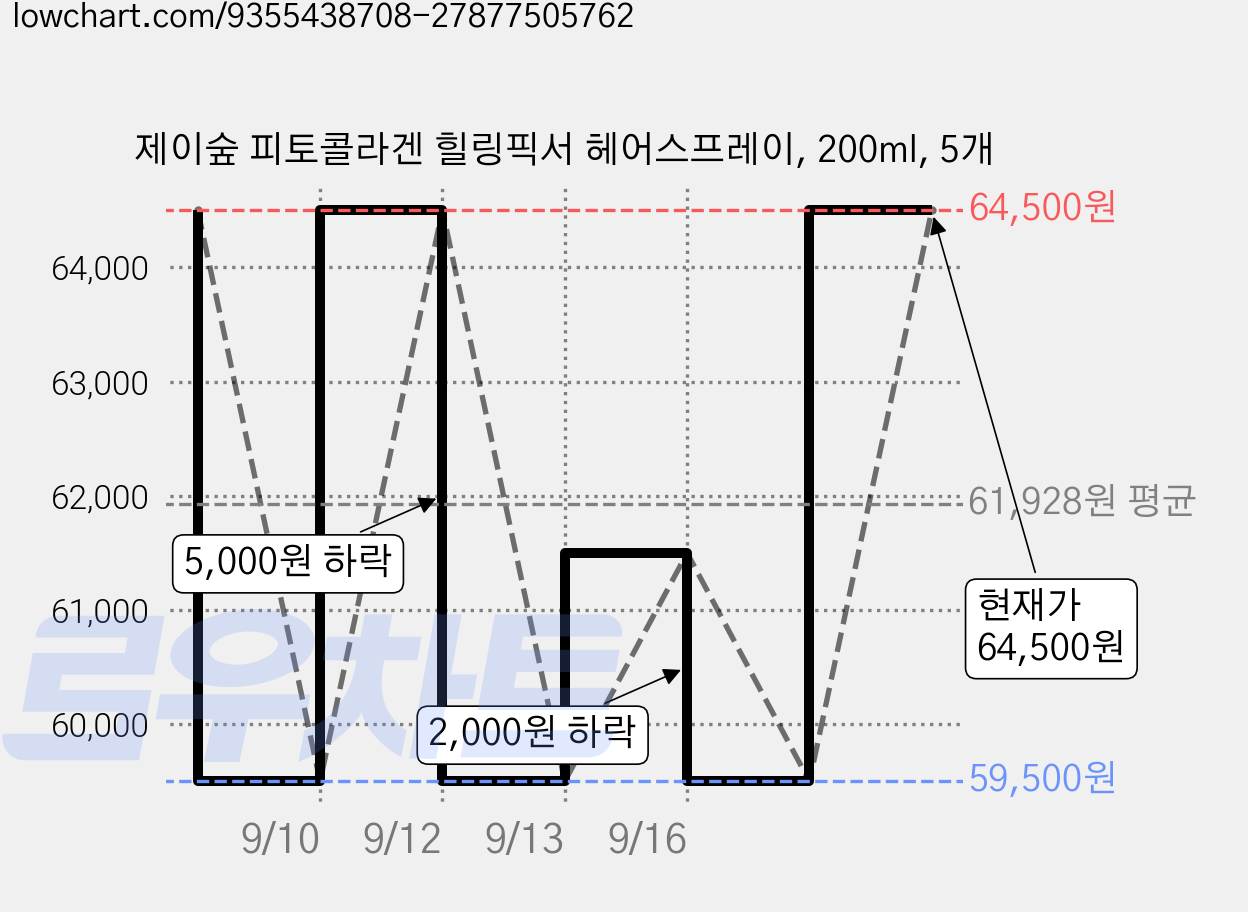 제이숲 피토콜라겐 힐링픽서 헤어스프레이, 200ml, 5개 가격 변동 차트, 현재가 64,500원, 관측 최저가 59,500원