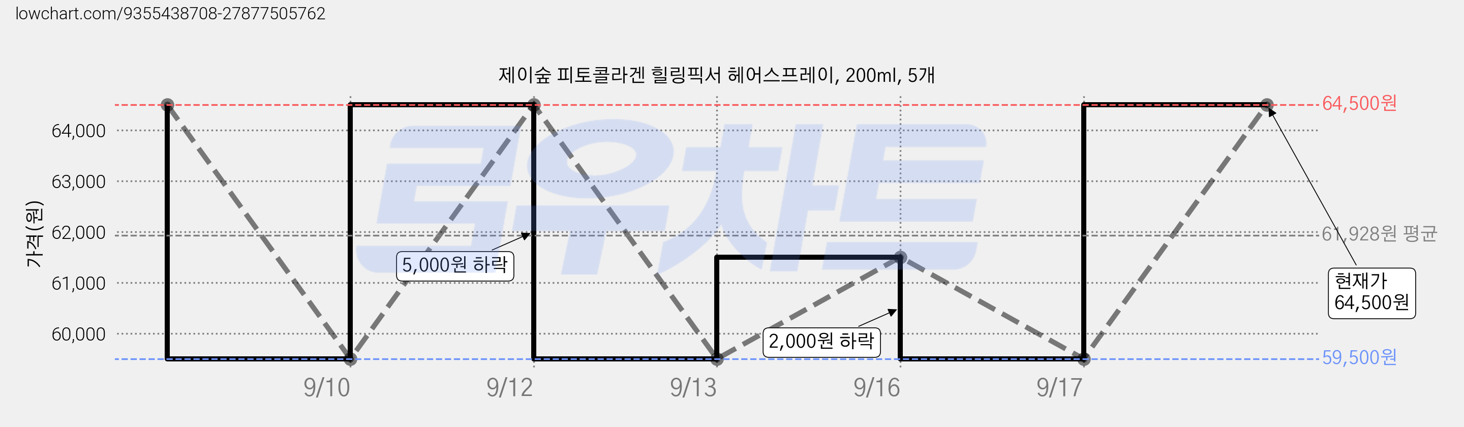 제이숲 피토콜라겐 힐링픽서 헤어스프레이, 200ml, 5개 가격 변동 차트, 현재가 64,500원, 관측 최저가 59,500원