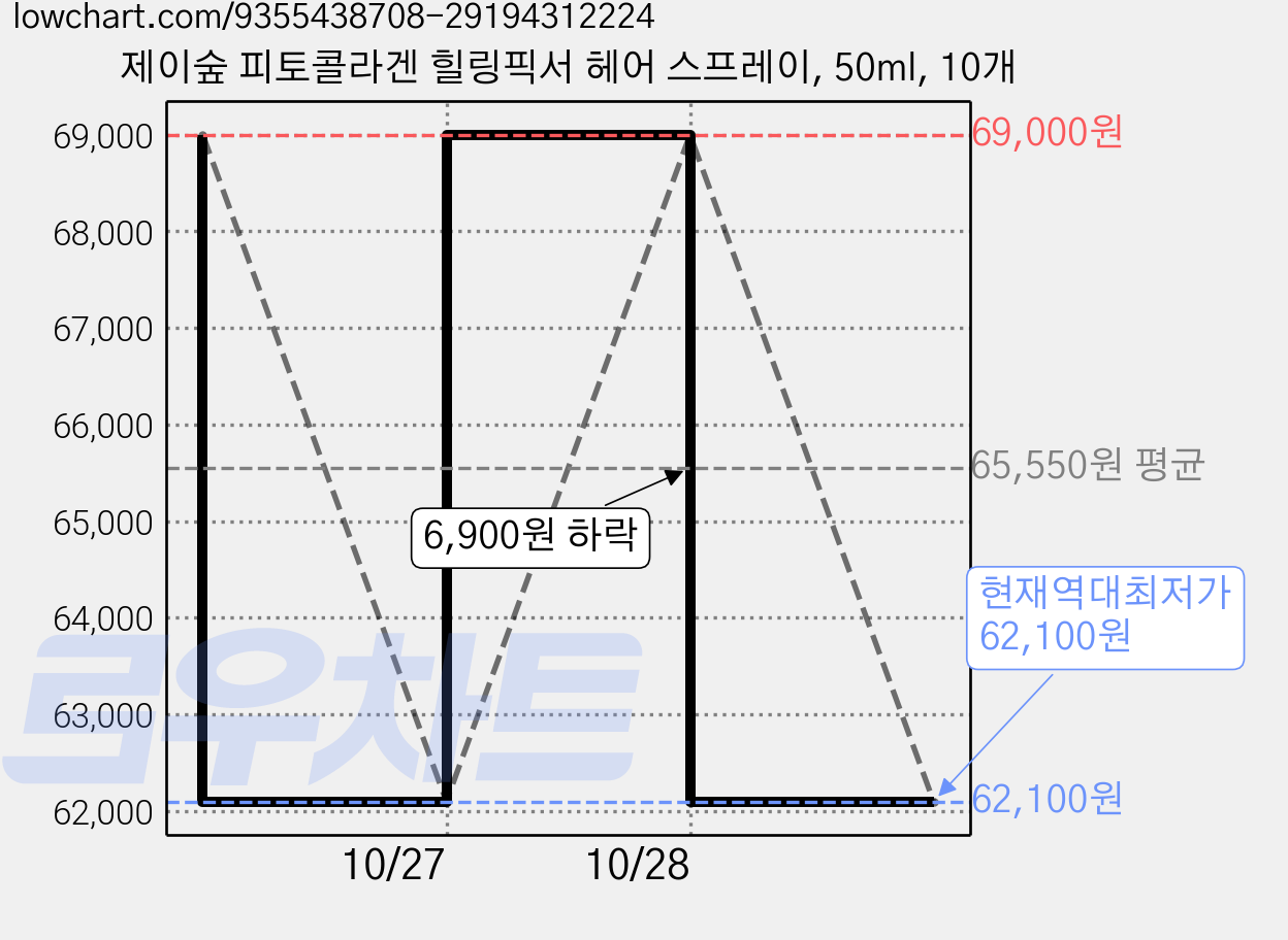 제이숲 피토콜라겐 힐링픽서 헤어 스프레이, 50ml, 10개 가격 변동 차트, 현재가 62,100원, 역대최저가