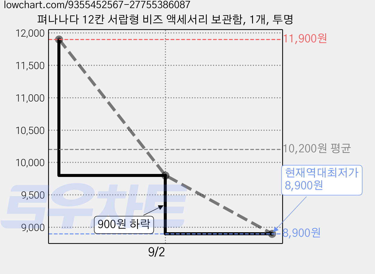 펴나나다 12칸 서랍형 비즈 액세서리 보관함, 1개, 투명 가격 변동 차트, 현재가 8,900원, 역대최저가