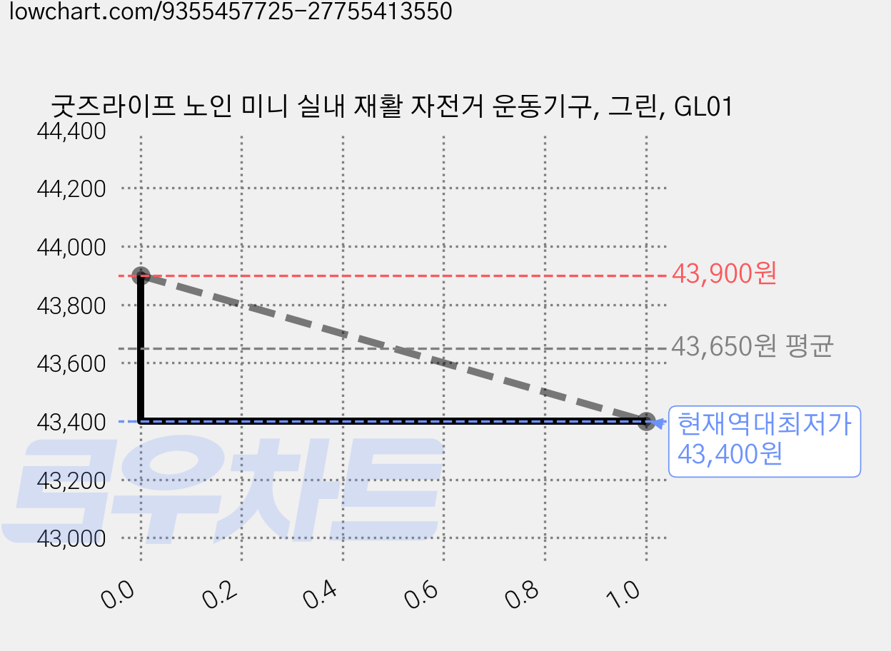 굿즈라이프 노인 미니 실내 재활 자전거 운동기구, 그린, GL01 가격 변동 차트, 현재가 43,400원, 역대최저가
