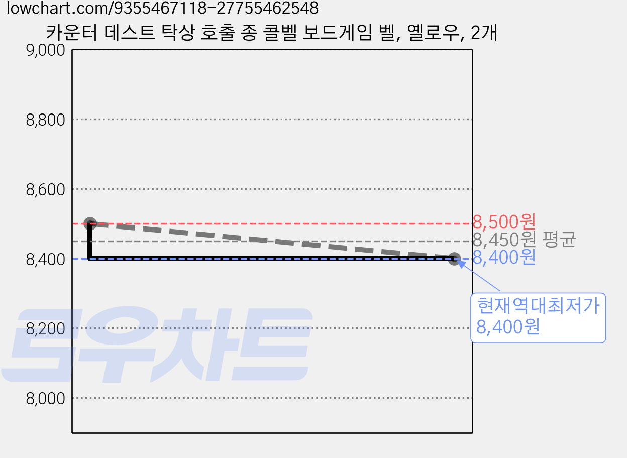 카운터 데스트 탁상 호출 종 콜벨 보드게임 벨, 옐로우, 2개 가격 변동 차트, 현재가 8,400원, 역대최저가