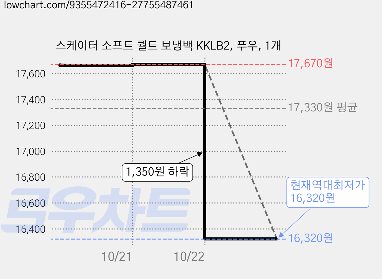스케이터 소프트 퀄트 보냉백 KKLB2, 푸우, 1개 가격 변동 차트, 현재가 16,320원, 역대최저가