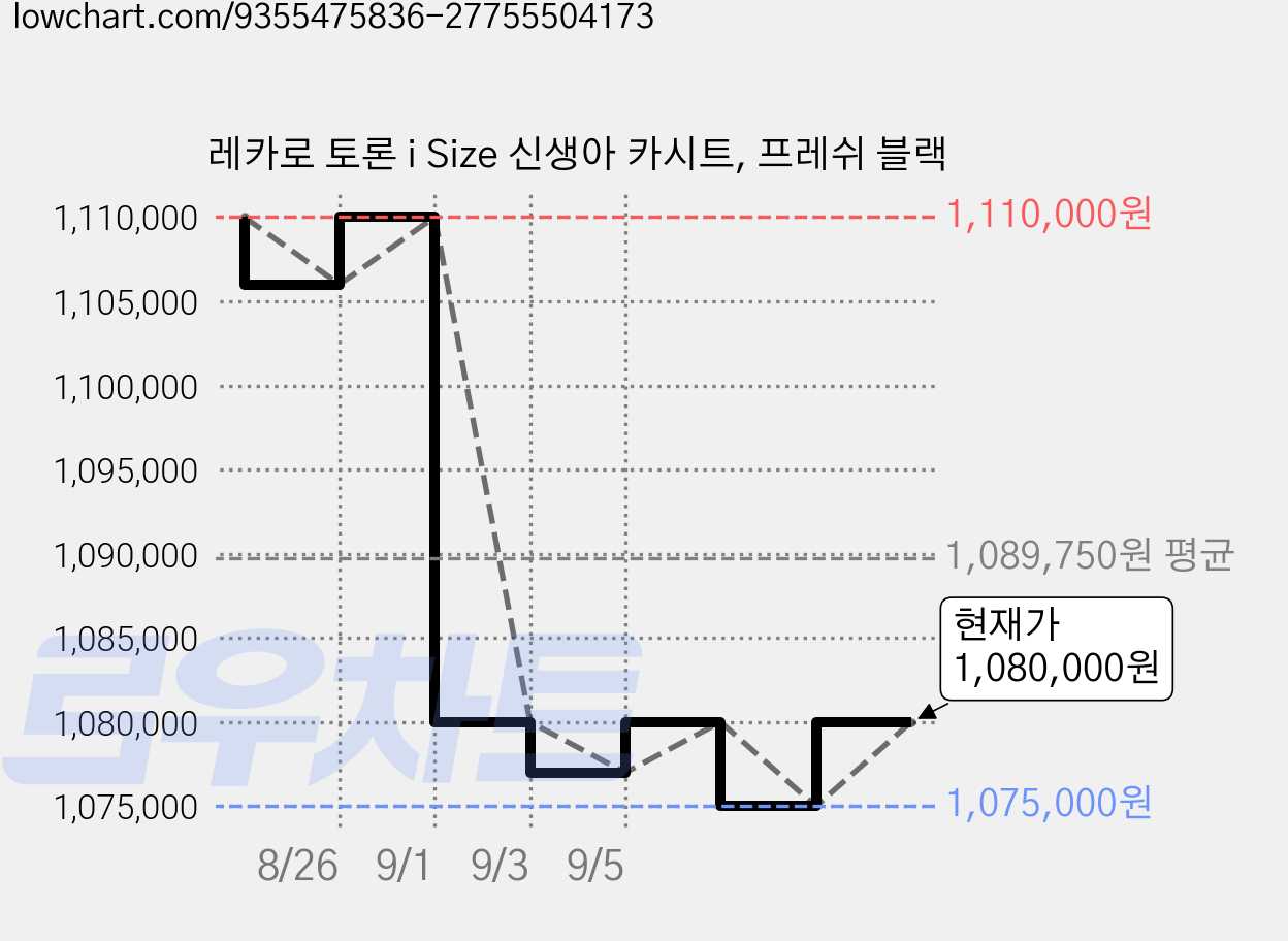 레카로 토론 i Size 신생아 카시트, 프레쉬 블랙 가격 변동 차트, 현재가 1,075,000원, 역대최저가