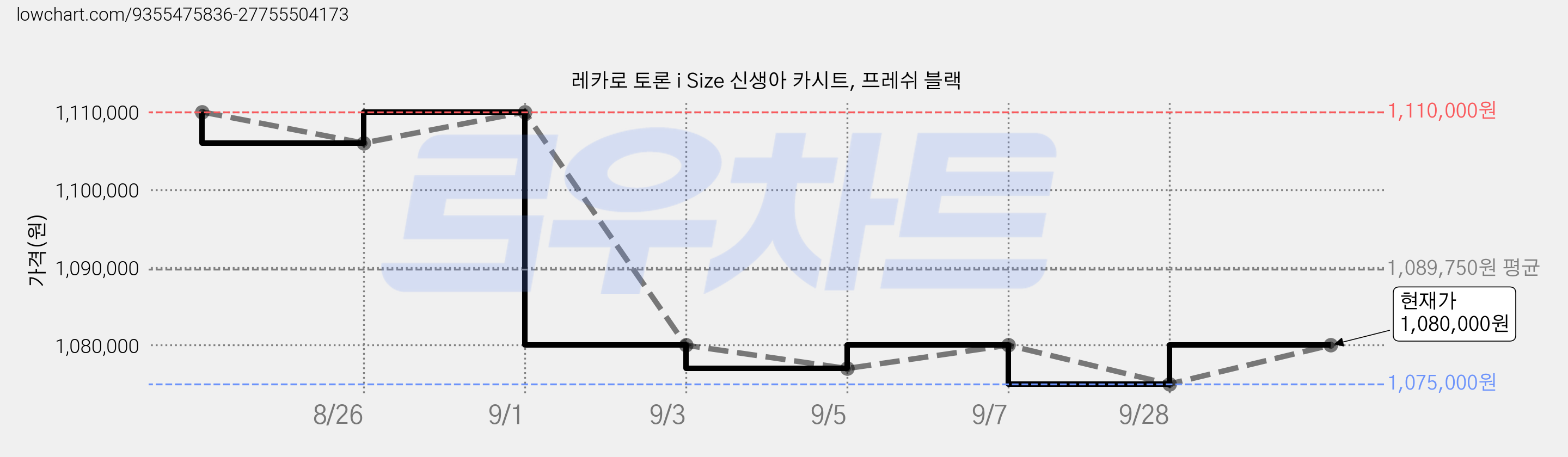 레카로 토론 i Size 신생아 카시트, 프레쉬 블랙 가격 변동 차트, 현재가 1,075,000원, 역대최저가