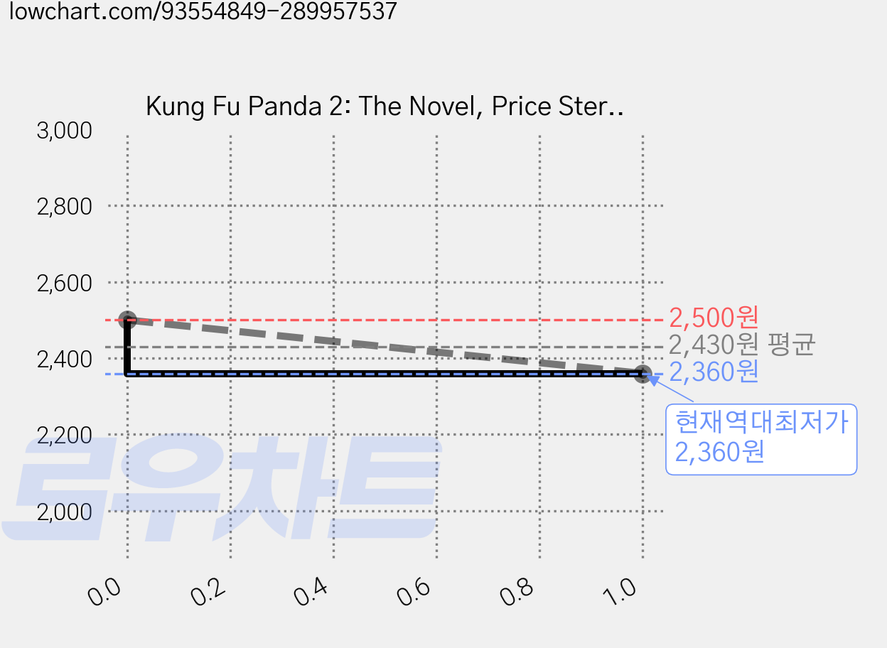 Kung Fu Panda 2: The Novel, Price Stern Sloan 가격 변동 차트, 현재가 2,360원, 역대최저가