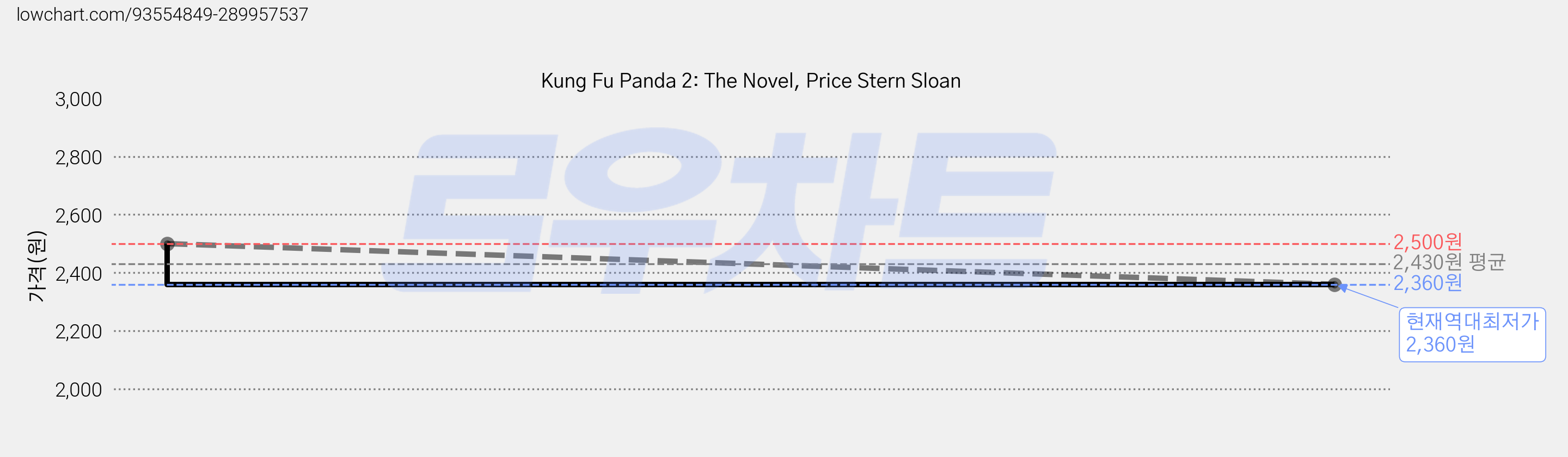 Kung Fu Panda 2: The Novel, Price Stern Sloan 가격 변동 차트, 현재가 2,360원, 역대최저가