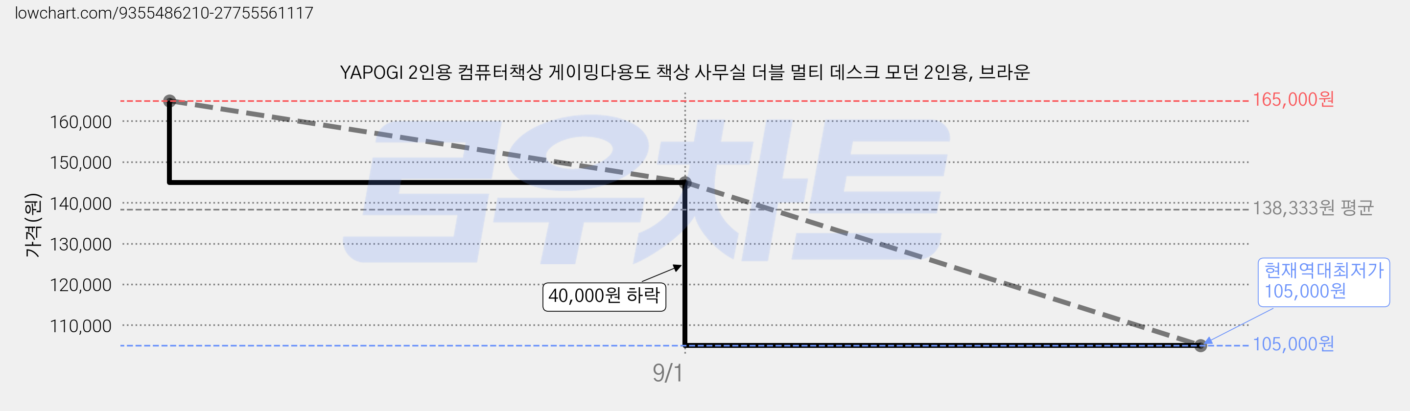 YAPOGI 2인용 컴퓨터책상 게이밍다용도 책상 사무실 더블 멀티 데스크 모던 2인용, 브라운 가격 변동 차트, 현재가 105,000원, 역대최저가