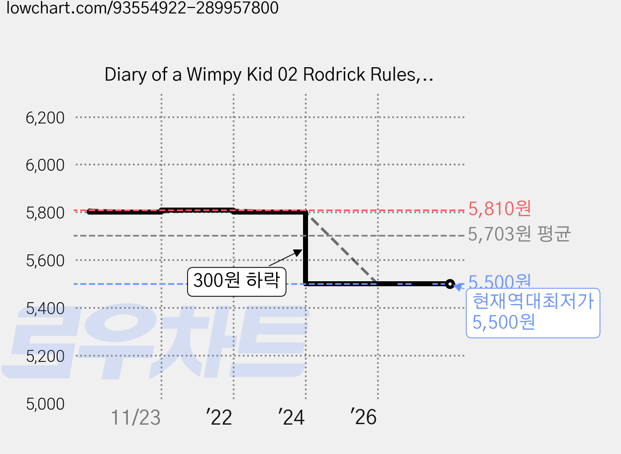 Diary of a Wimpy Kid 02 Rodrick Rules, Amulet Books 가격 변동 차트, 현재가 5,500원, 역대최저가