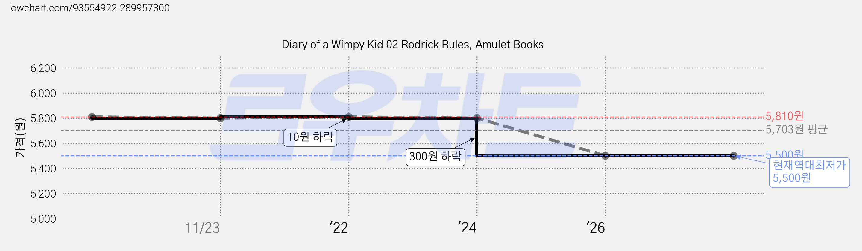 Diary of a Wimpy Kid 02 Rodrick Rules, Amulet Books 가격 변동 차트, 현재가 5,500원, 역대최저가