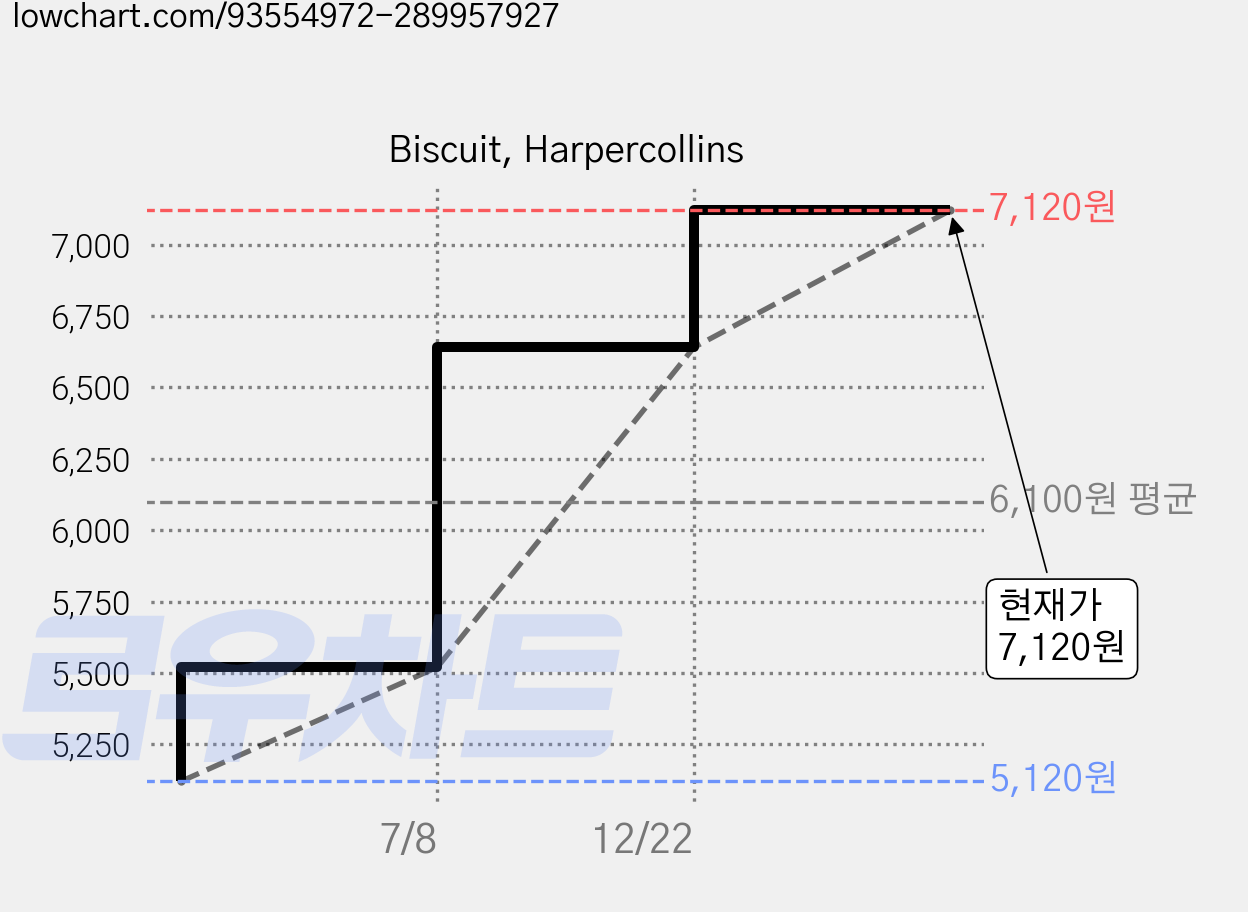 Biscuit, Harpercollins 가격 변동 차트, 현재가 7,120원, 관측 최저가 5,120원