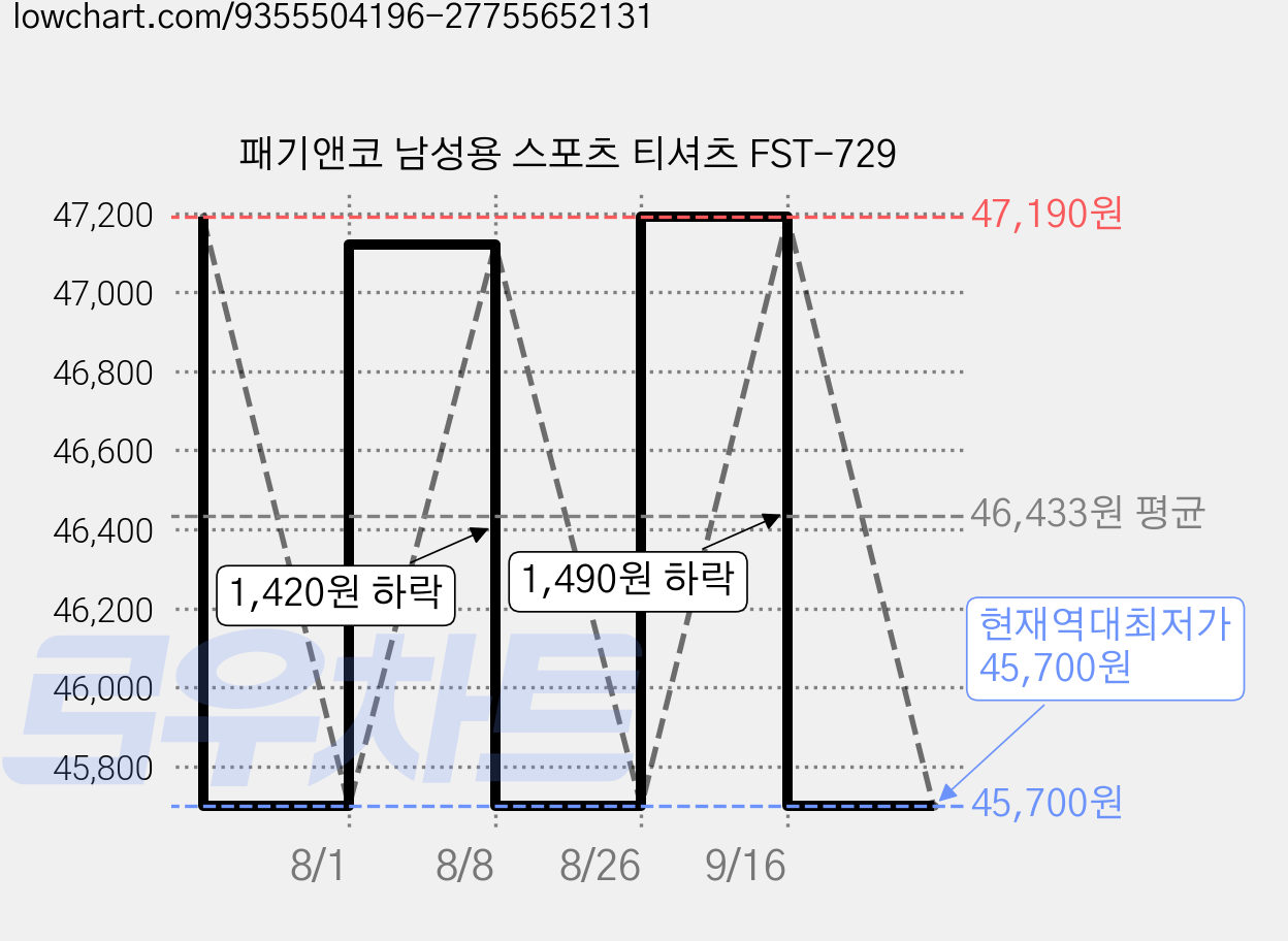 패기앤코 남성용 스포츠 티셔츠 FST-729 가격 변동 차트, 현재가 45,700원, 역대최저가